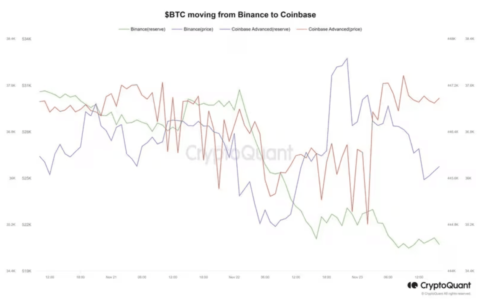 btc chuyển từ binace sang coinbase