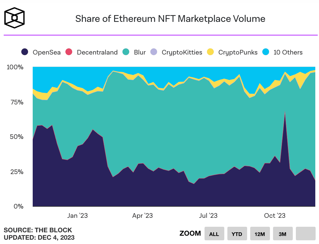 thị phần của nft marketplace